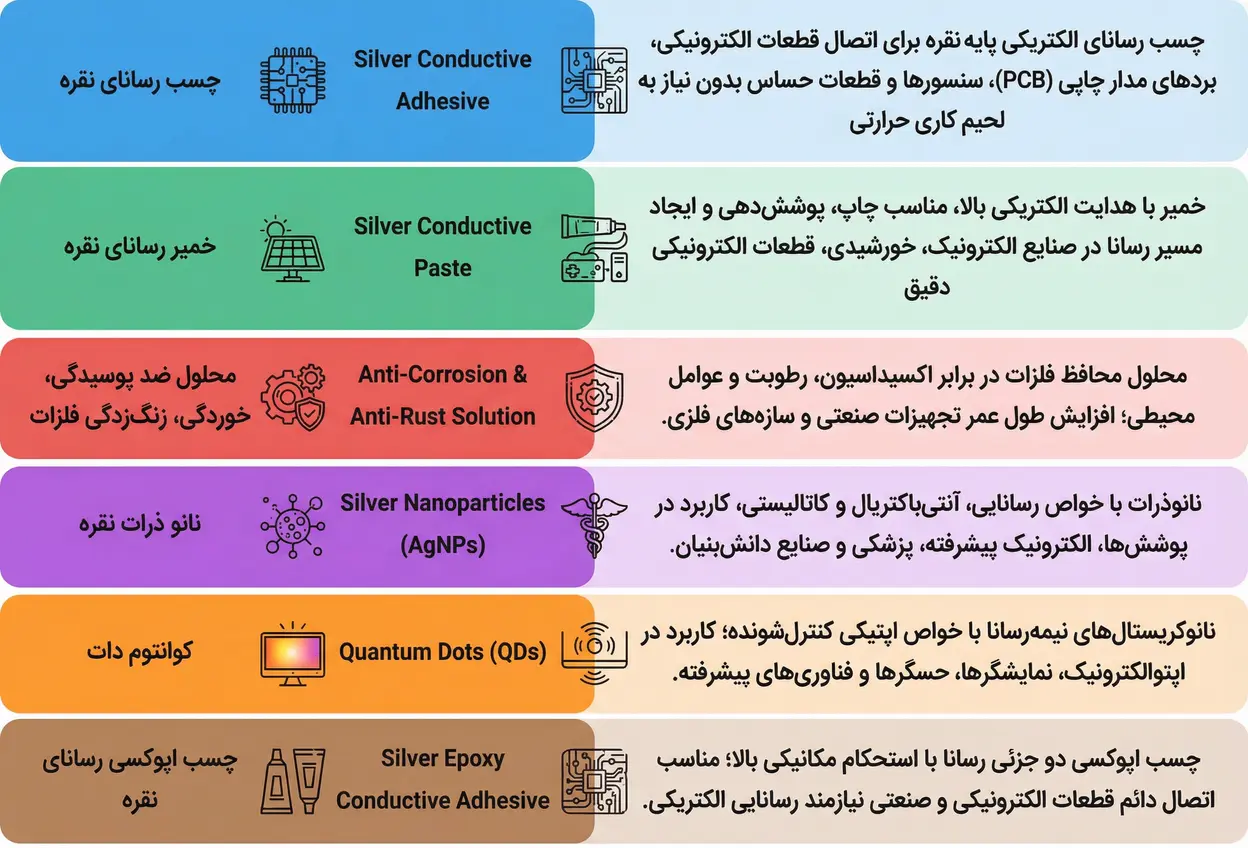 اینفوگرافی چسب نقره، خمیر رسانا نقره، نانو ذرات نقره، اپوکسی نقره